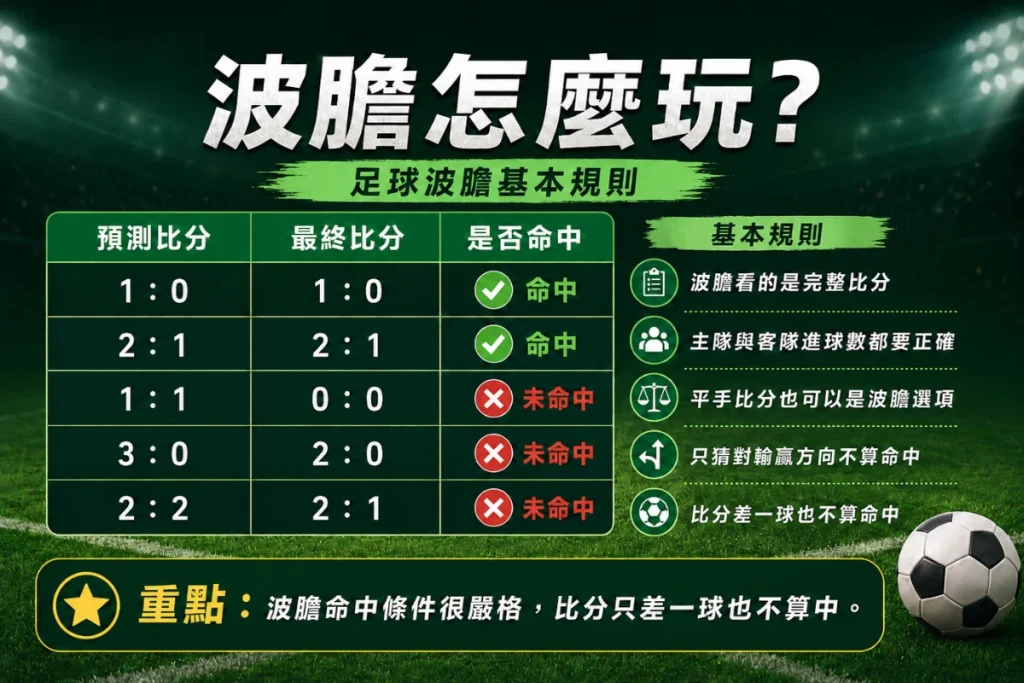 足球波膽玩法圖解：正確比分命中與未命中範例