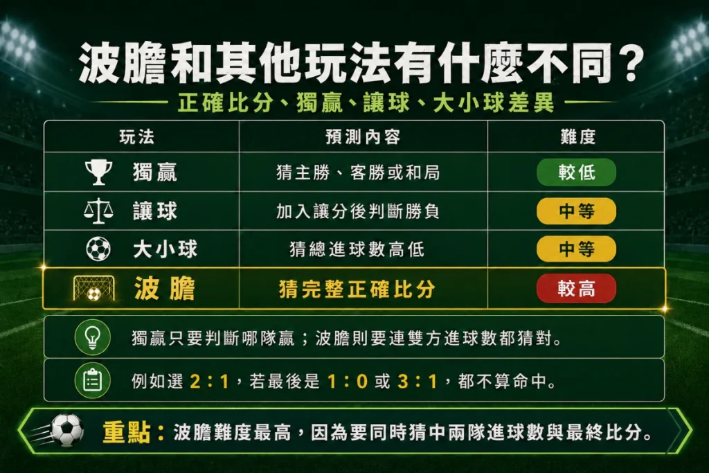 波膽玩法比較圖：正確比分、獨贏、讓球與大小球差異