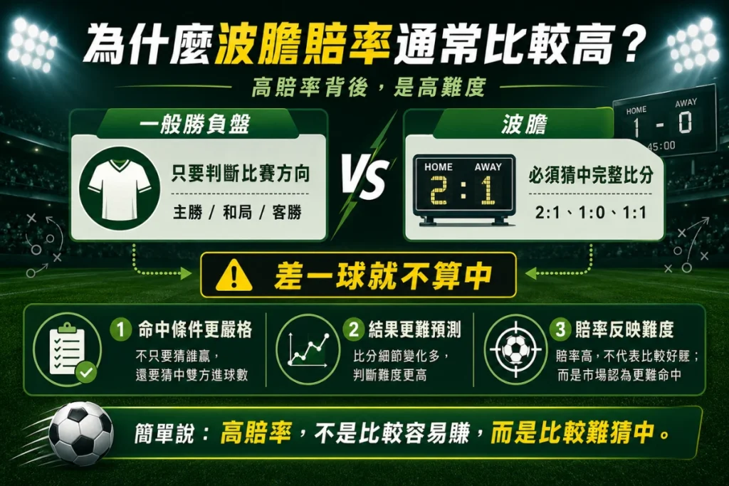 波膽賠率邏輯說明，介紹正確比分玩法、高賠率原因與命中難度。