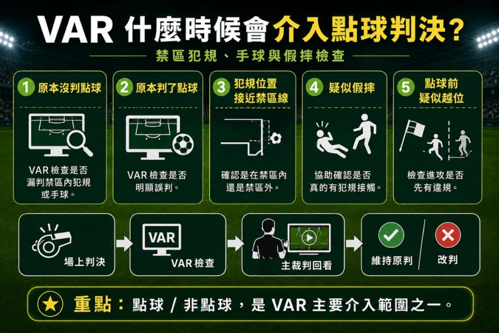 VAR 介入點球判決圖解：禁區犯規、手球與假摔檢查