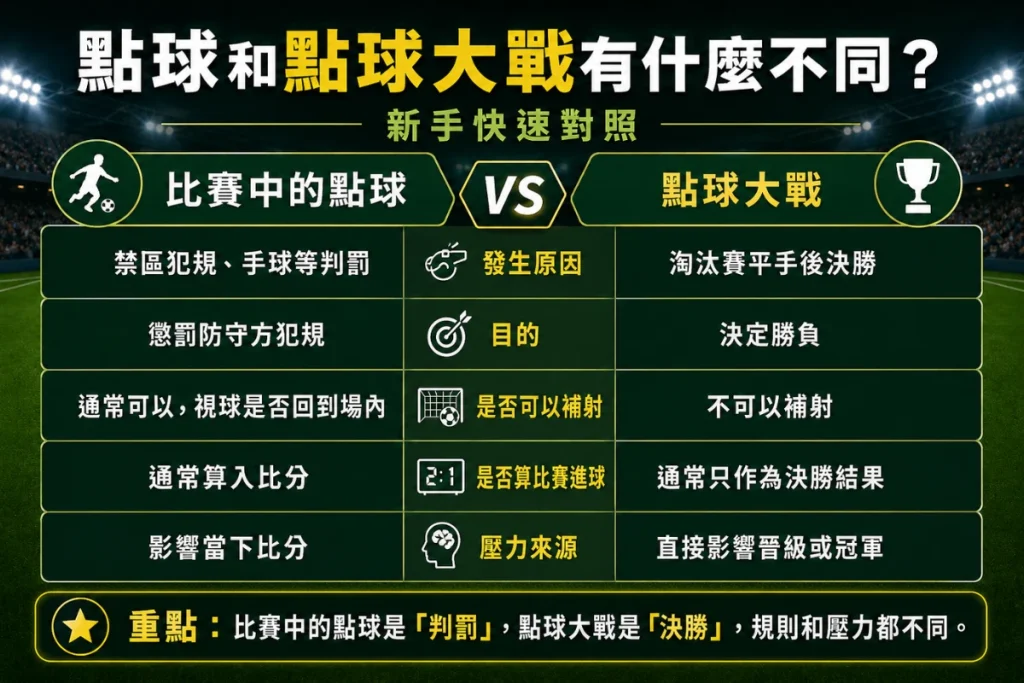 點球大戰規則圖解：比賽中的點球與點球大戰差異