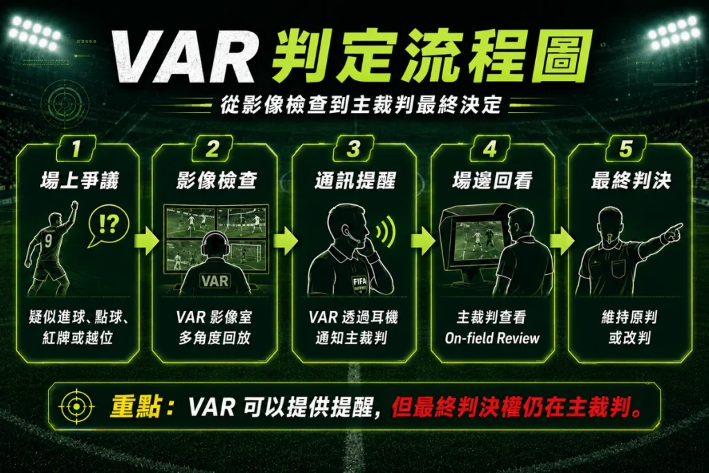 足球 VAR 判定流程圖:從影像檢查到主裁判最終判決
