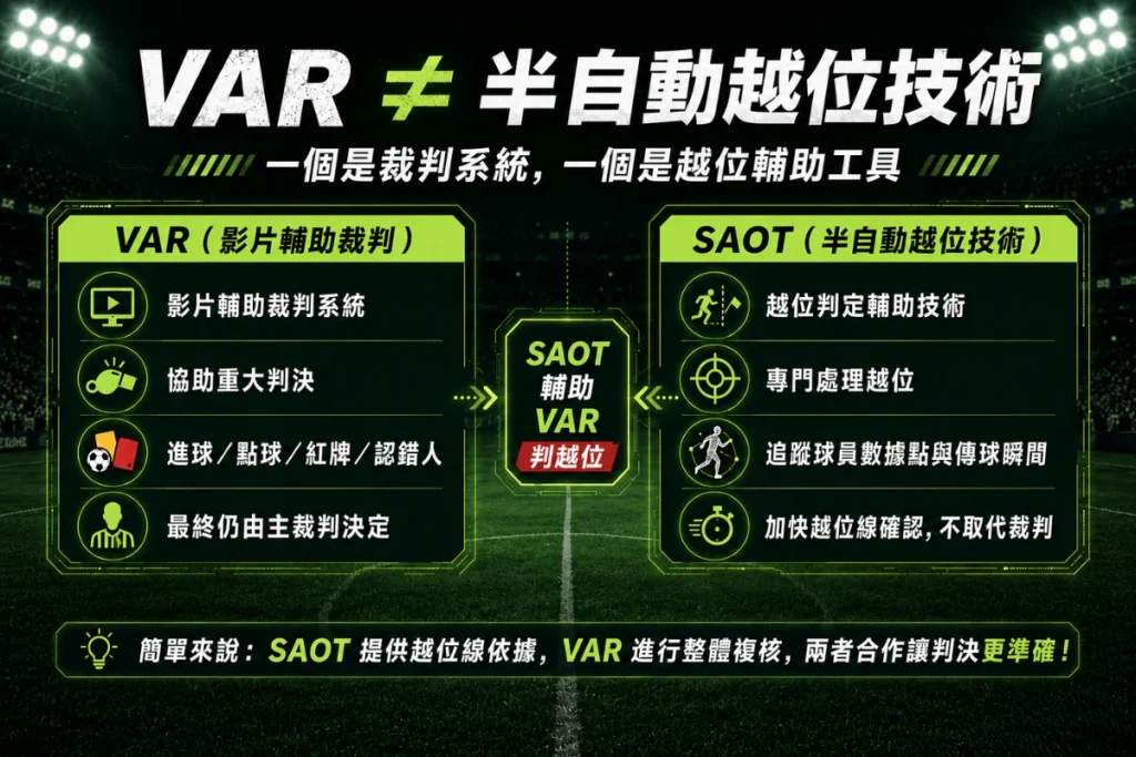 VAR 與半自動越位技術差異圖解:影片輔助裁判與越位判定科技比較