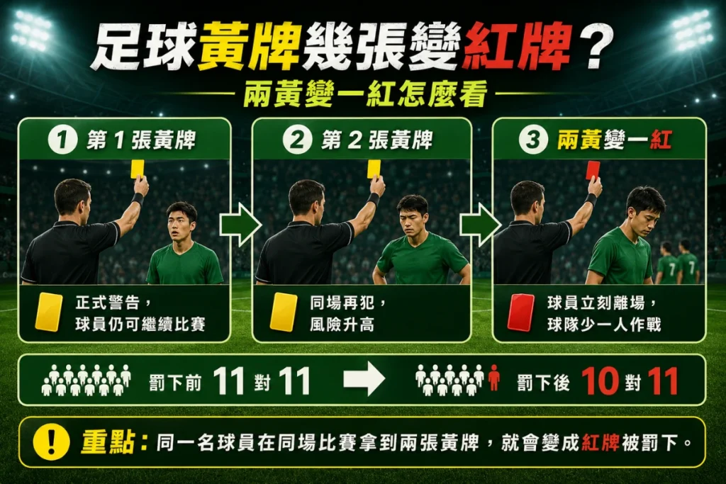 足球黃牌累積停賽圖解：兩黃變一紅與賽事累積黃牌規則