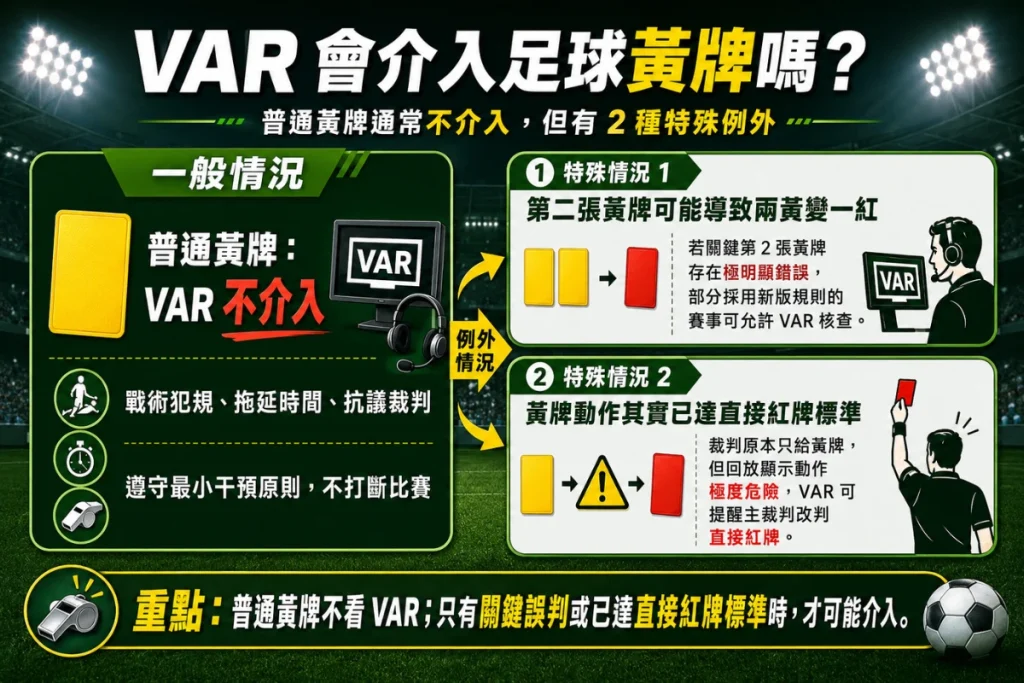 VAR 介入足球黃牌判決圖解：普通黃牌與第二張黃牌差異
